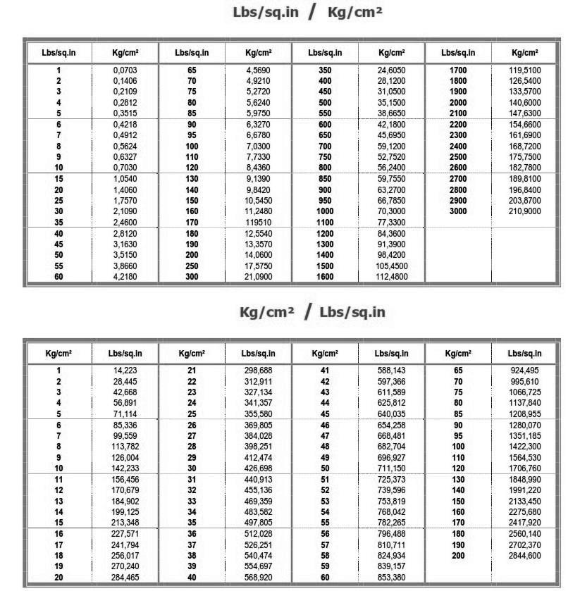 Lbs/sq.in - Kg/cm² Conversion Table.